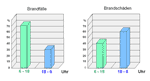 Brände und Brandschäden