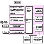 Schematischer Aufbau einer Zutrittskontrollanlage